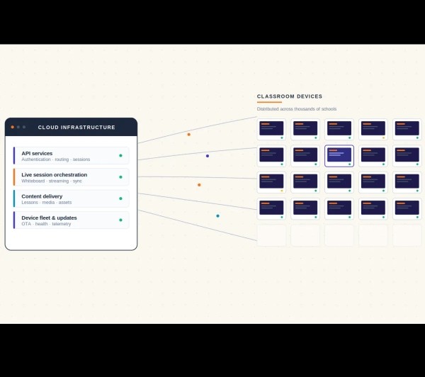 Classroom Devices Distribution Preview